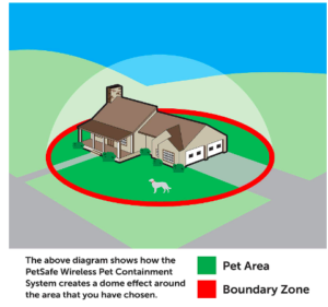 containment petsafe fence system